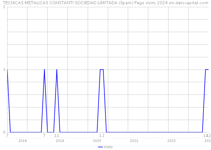 TECNICAS METALICAS CONSTANTI SOCIEDAD LIMITADA (Spain) Page visits 2024 