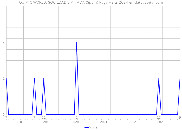 QUIMIC WORLD, SOCIEDAD LIMITADA (Spain) Page visits 2024 