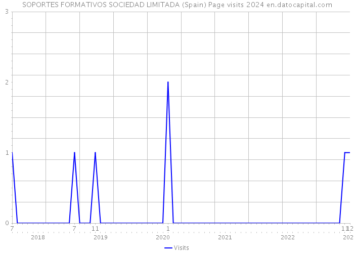 SOPORTES FORMATIVOS SOCIEDAD LIMITADA (Spain) Page visits 2024 