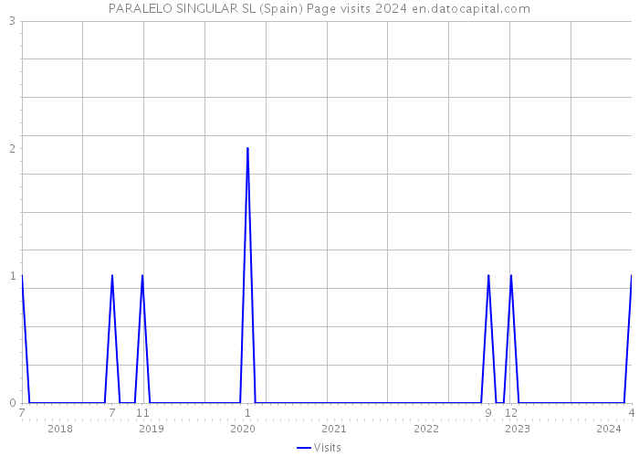 PARALELO SINGULAR SL (Spain) Page visits 2024 