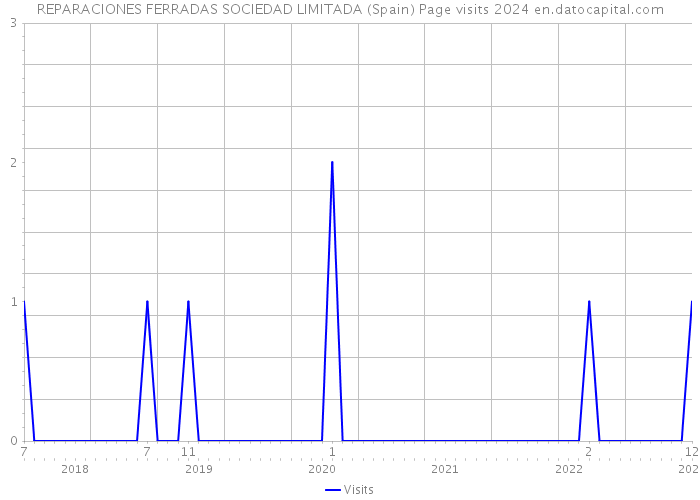 REPARACIONES FERRADAS SOCIEDAD LIMITADA (Spain) Page visits 2024 