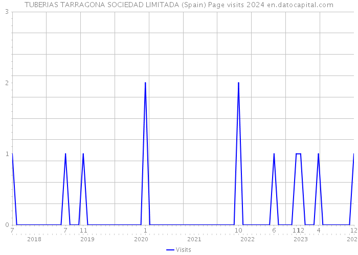 TUBERIAS TARRAGONA SOCIEDAD LIMITADA (Spain) Page visits 2024 