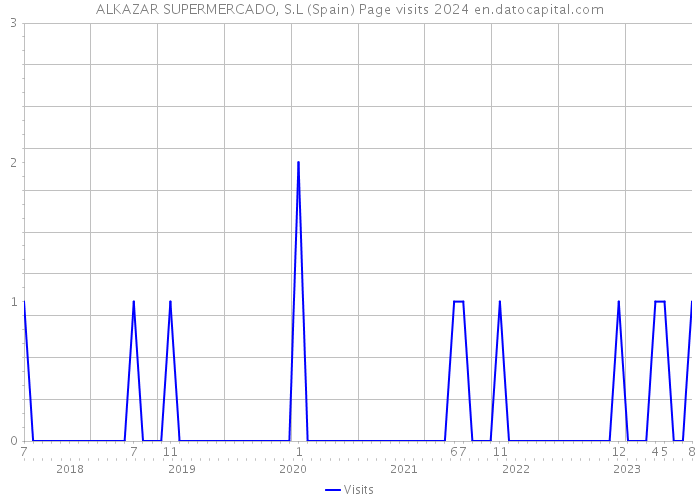 ALKAZAR SUPERMERCADO, S.L (Spain) Page visits 2024 
