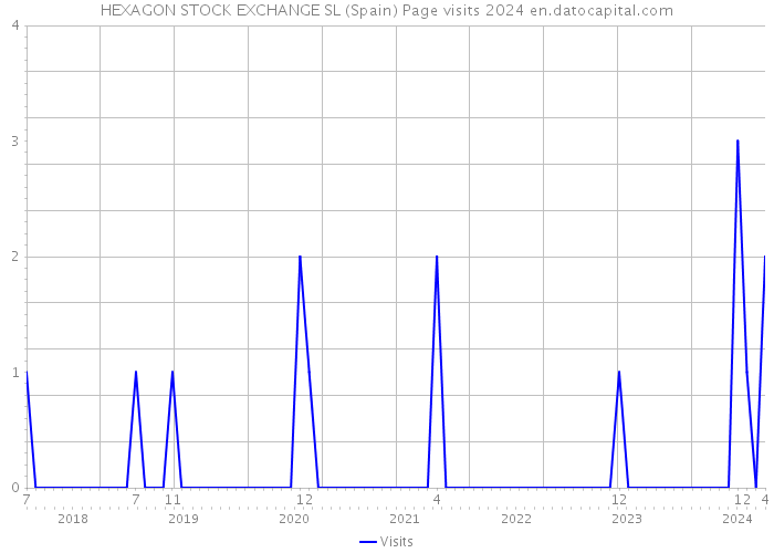 HEXAGON STOCK EXCHANGE SL (Spain) Page visits 2024 