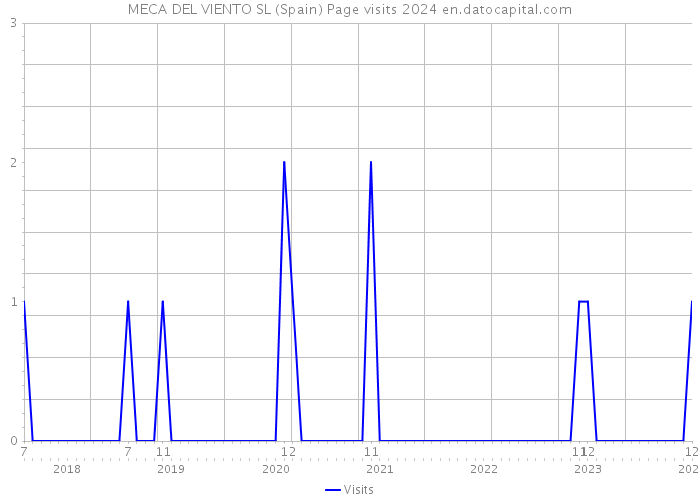 MECA DEL VIENTO SL (Spain) Page visits 2024 