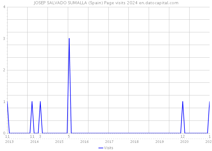 JOSEP SALVADO SUMALLA (Spain) Page visits 2024 