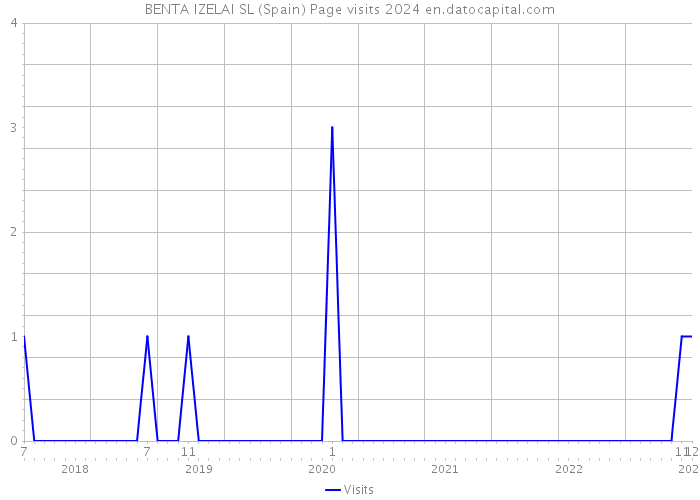 BENTA IZELAI SL (Spain) Page visits 2024 