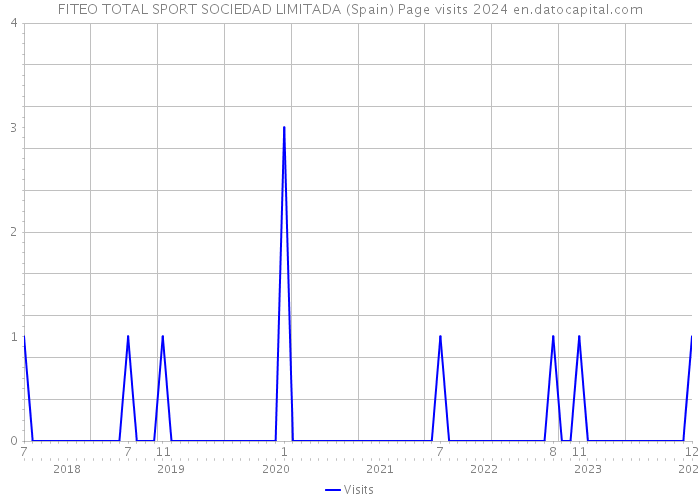 FITEO TOTAL SPORT SOCIEDAD LIMITADA (Spain) Page visits 2024 