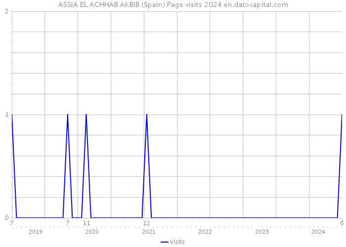 ASSIA EL ACHHAB AKBIB (Spain) Page visits 2024 