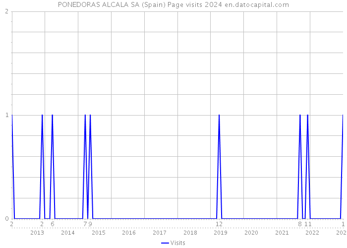 PONEDORAS ALCALA SA (Spain) Page visits 2024 
