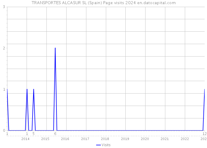 TRANSPORTES ALCASUR SL (Spain) Page visits 2024 