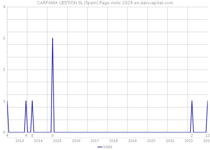 CARFAMA GESTION SL (Spain) Page visits 2024 