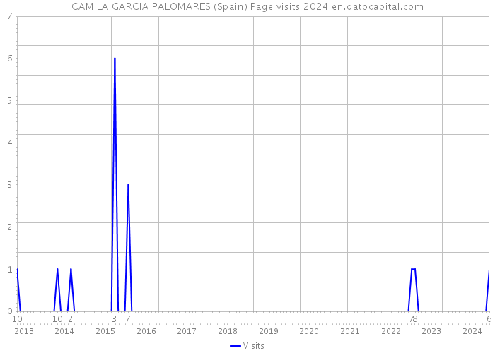 CAMILA GARCIA PALOMARES (Spain) Page visits 2024 