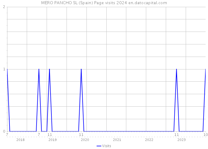 MERO PANCHO SL (Spain) Page visits 2024 