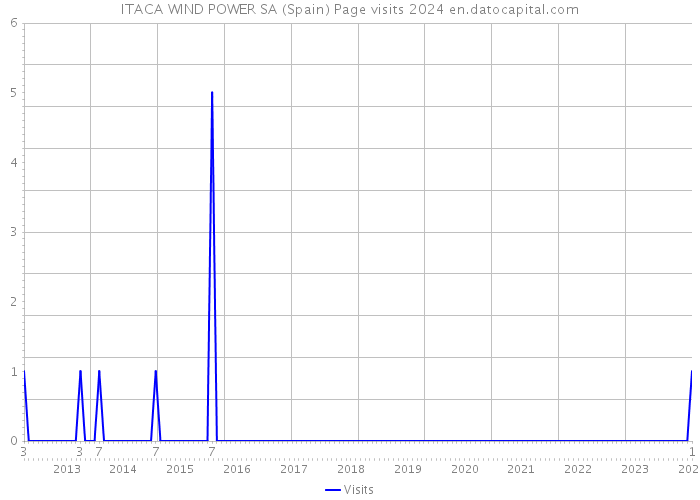 ITACA WIND POWER SA (Spain) Page visits 2024 