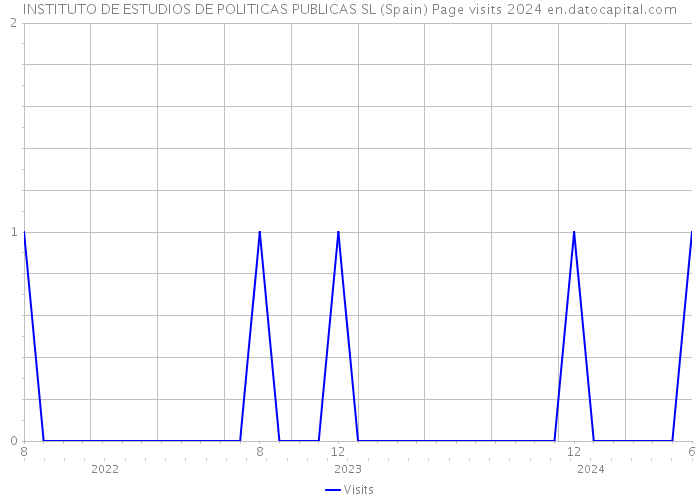 INSTITUTO DE ESTUDIOS DE POLITICAS PUBLICAS SL (Spain) Page visits 2024 