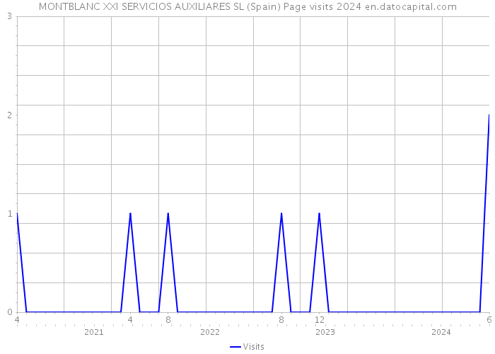 MONTBLANC XXI SERVICIOS AUXILIARES SL (Spain) Page visits 2024 