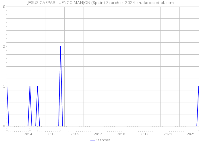 JESUS GASPAR LUENGO MANJON (Spain) Searches 2024 