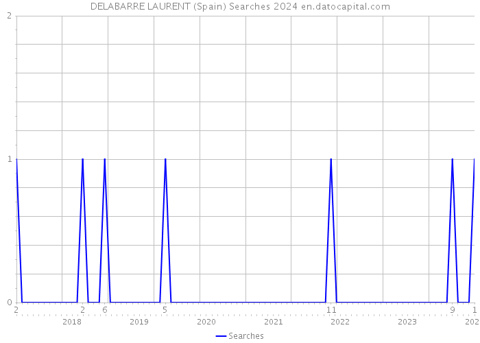 DELABARRE LAURENT (Spain) Searches 2024 