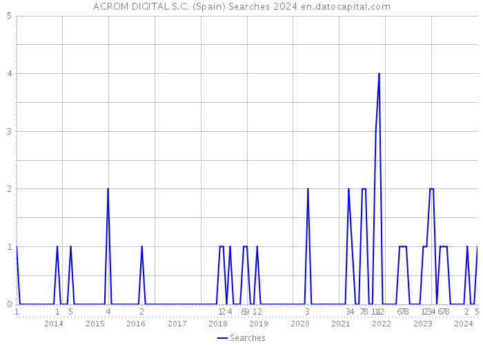 ACROM DIGITAL S.C. (Spain) Searches 2024 