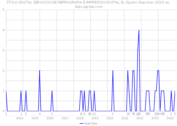 STYLO DIGITAL SERVICIOS DE REPROGRAFIA E IMPRESION DIGITAL SL (Spain) Searches 2024 