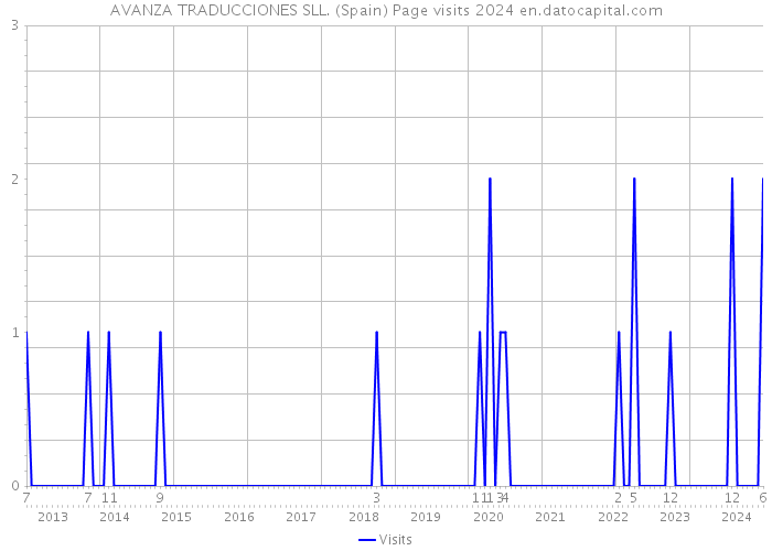 AVANZA TRADUCCIONES SLL. (Spain) Page visits 2024 