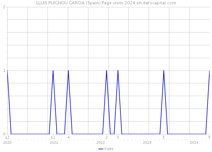 LLUIS PUIGNOU GARCIA (Spain) Page visits 2024 