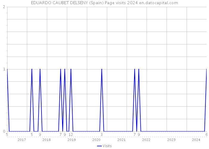 EDUARDO CAUBET DELSENY (Spain) Page visits 2024 