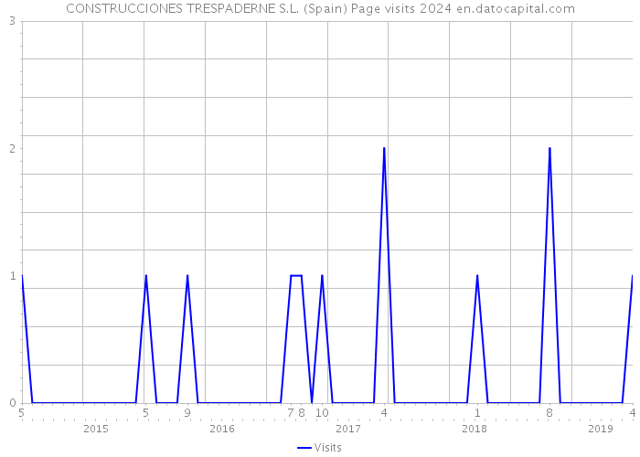 CONSTRUCCIONES TRESPADERNE S.L. (Spain) Page visits 2024 