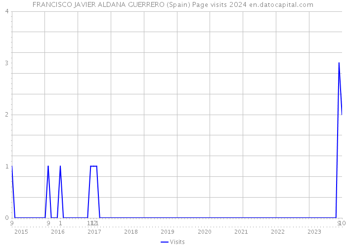 FRANCISCO JAVIER ALDANA GUERRERO (Spain) Page visits 2024 