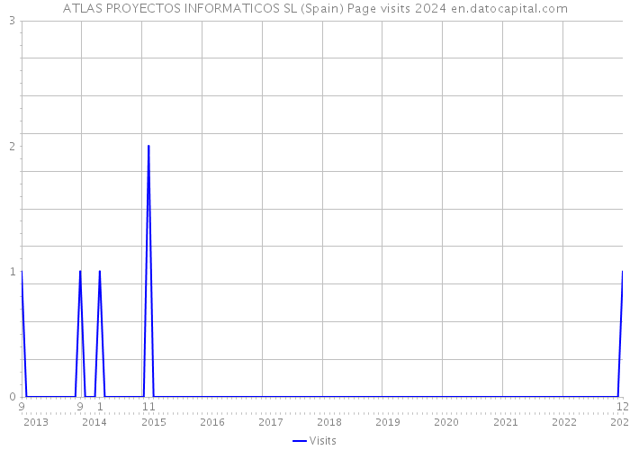 ATLAS PROYECTOS INFORMATICOS SL (Spain) Page visits 2024 