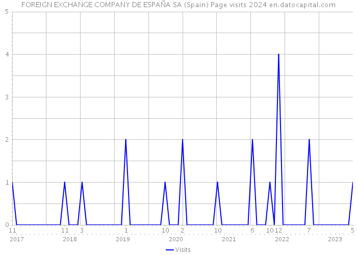 FOREIGN EXCHANGE COMPANY DE ESPAÑA SA (Spain) Page visits 2024 