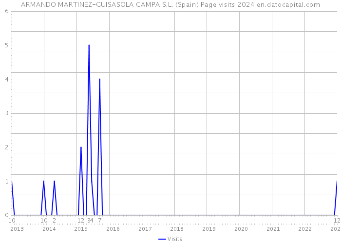 ARMANDO MARTINEZ-GUISASOLA CAMPA S.L. (Spain) Page visits 2024 