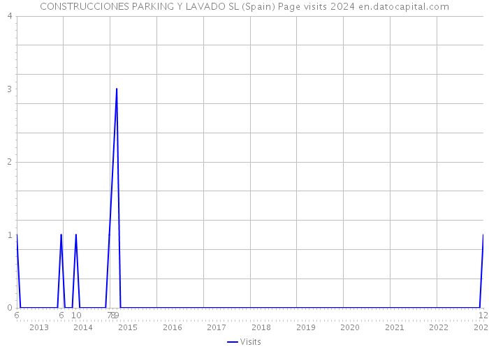CONSTRUCCIONES PARKING Y LAVADO SL (Spain) Page visits 2024 