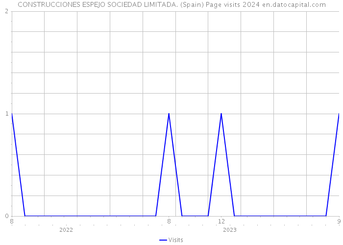 CONSTRUCCIONES ESPEJO SOCIEDAD LIMITADA. (Spain) Page visits 2024 