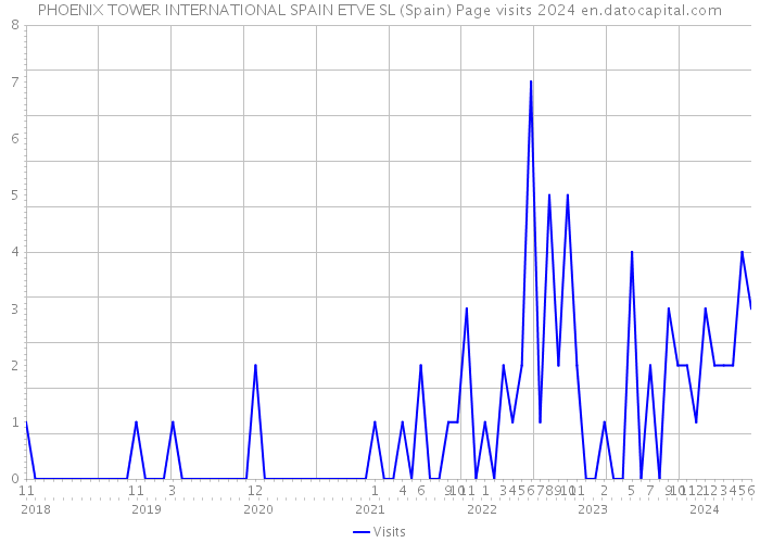 PHOENIX TOWER INTERNATIONAL SPAIN ETVE SL (Spain) Page visits 2024 