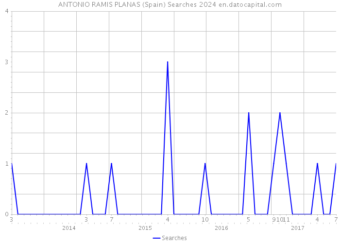 ANTONIO RAMIS PLANAS (Spain) Searches 2024 