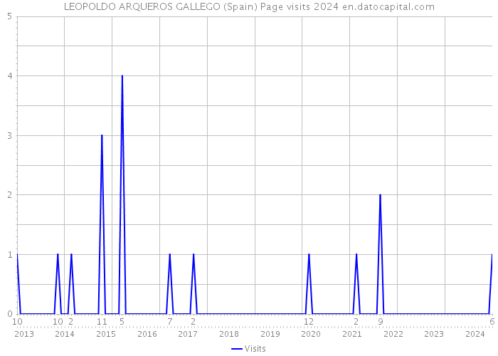 LEOPOLDO ARQUEROS GALLEGO (Spain) Page visits 2024 