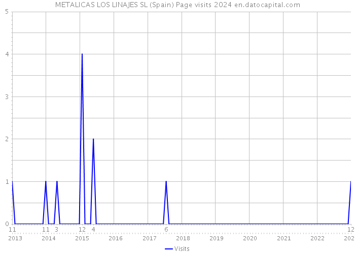 METALICAS LOS LINAJES SL (Spain) Page visits 2024 