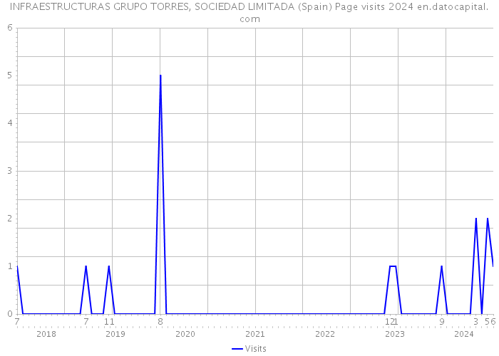 INFRAESTRUCTURAS GRUPO TORRES, SOCIEDAD LIMITADA (Spain) Page visits 2024 