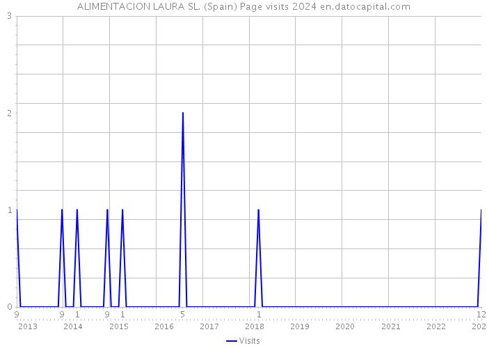 ALIMENTACION LAURA SL. (Spain) Page visits 2024 