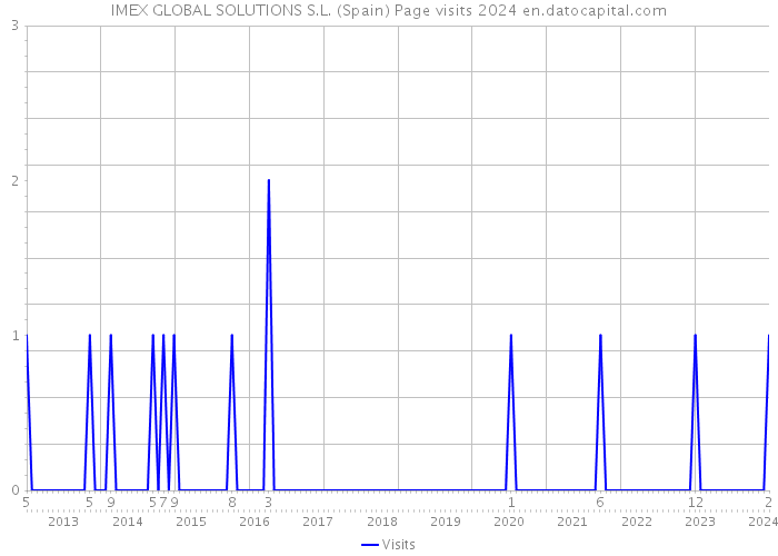 IMEX GLOBAL SOLUTIONS S.L. (Spain) Page visits 2024 