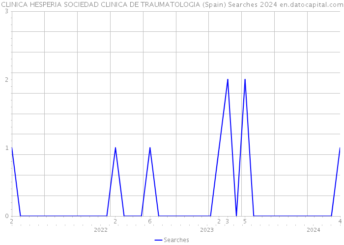 CLINICA HESPERIA SOCIEDAD CLINICA DE TRAUMATOLOGIA (Spain) Searches 2024 