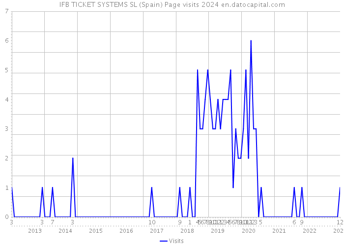 IFB TICKET SYSTEMS SL (Spain) Page visits 2024 
