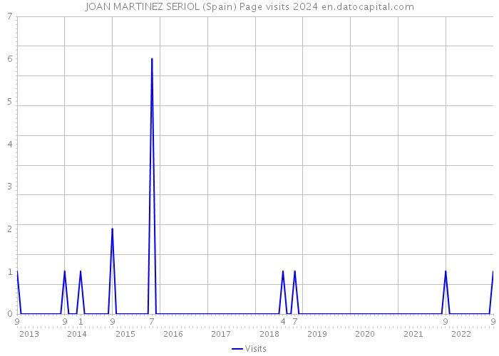 JOAN MARTINEZ SERIOL (Spain) Page visits 2024 