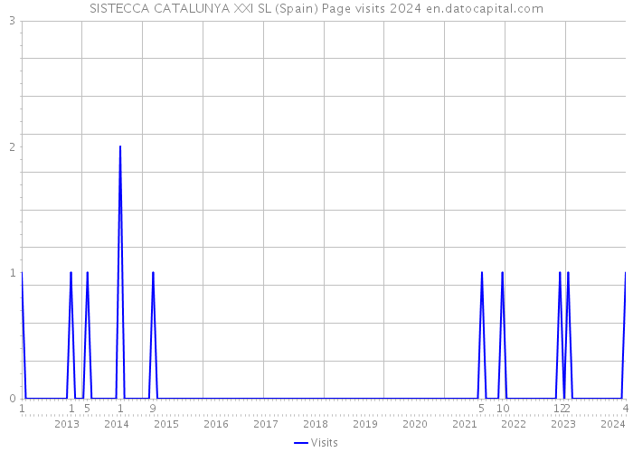 SISTECCA CATALUNYA XXI SL (Spain) Page visits 2024 