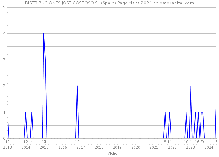 DISTRIBUCIONES JOSE COSTOSO SL (Spain) Page visits 2024 