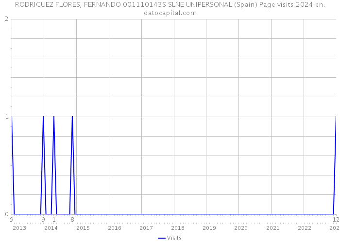 RODRIGUEZ FLORES, FERNANDO 001110143S SLNE UNIPERSONAL (Spain) Page visits 2024 