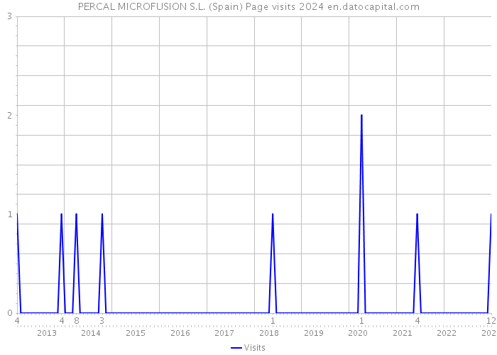 PERCAL MICROFUSION S.L. (Spain) Page visits 2024 