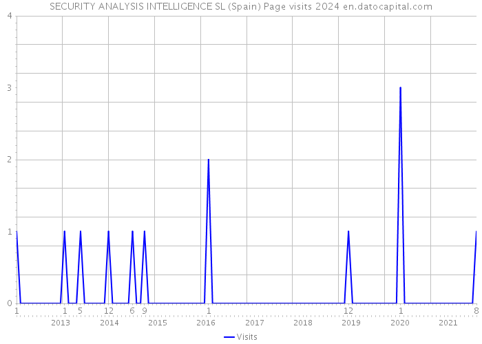 SECURITY ANALYSIS INTELLIGENCE SL (Spain) Page visits 2024 
